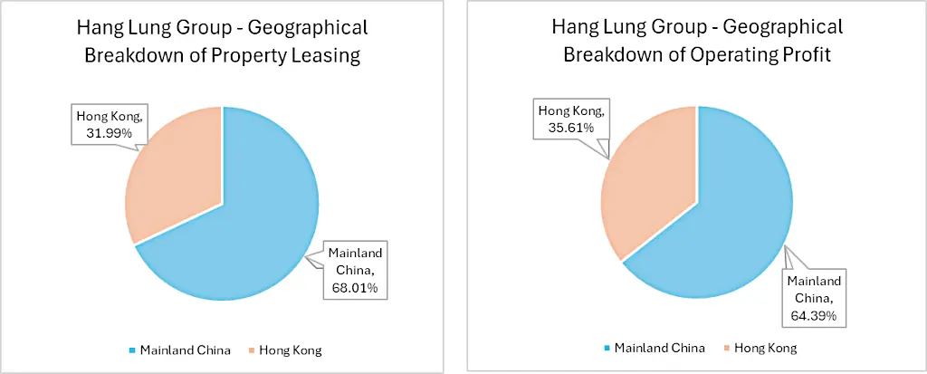 Hang Lung Group - Geographical Breakdown of revenue and operating profit