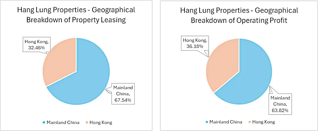 Hang Lung Properties - Geographical Breakdown of revenue and operating profit
