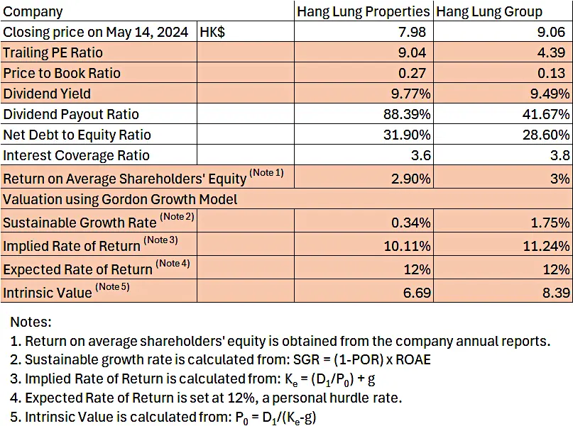 Summary Table - Stock valuation based on Gordon Growth Model