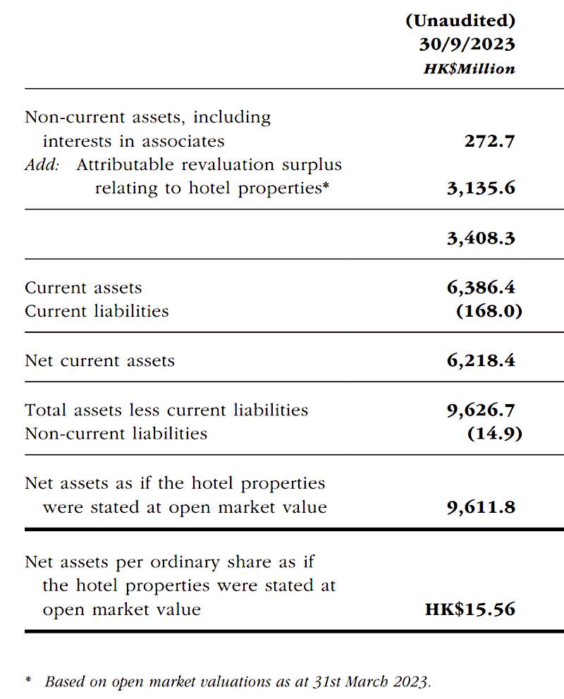Tai Cheung Holdings restated net asset value